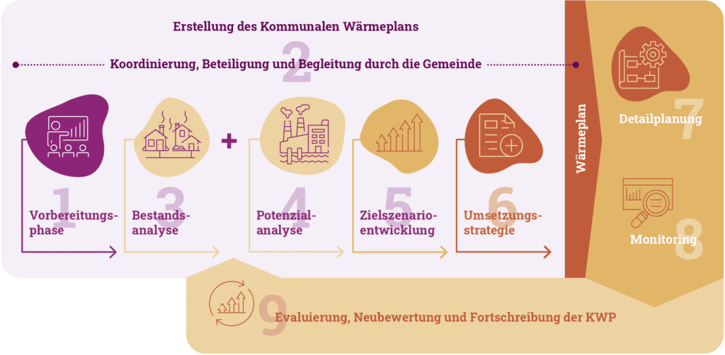dena KWW Prozess der kommunalen Wärmewende